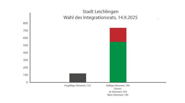 Wahlergebnis Integrationsrat als Balkendiagramm