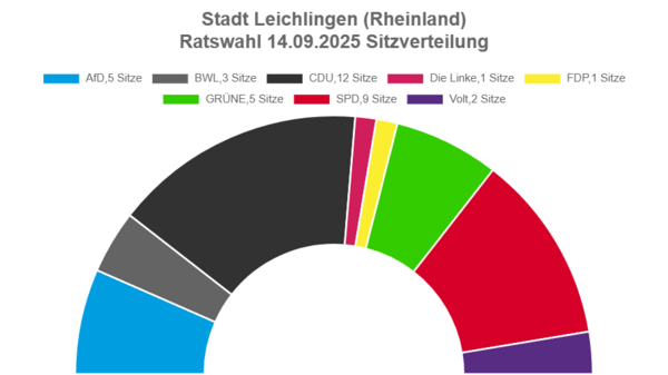Die AFD erhält 5 Sitze, die BWL 3 Sitze, die CDU 12 Sitze, die Linke einen Sitz, die FDP einen Sitz, die Grünen 5 Sitze, die SPD 9 Sitze und Volt 2 Sitze. Das ergibt 38 Sitze im Rat der Stadt Leichlingen