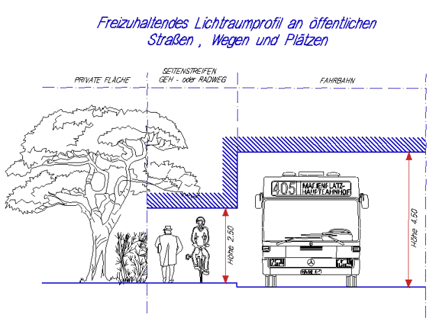 Die Grafik zeigt, dass Bäume und Hecken so geschnitten werden müssen, dass Fußgänger auf Gewegen und Fahrzeuge auf der Straße ohne Einschränkungen fahren können.